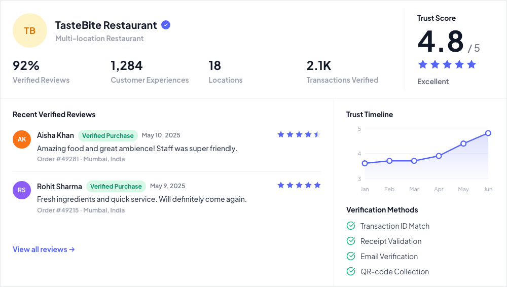 TasteBite Restaurant dashboard